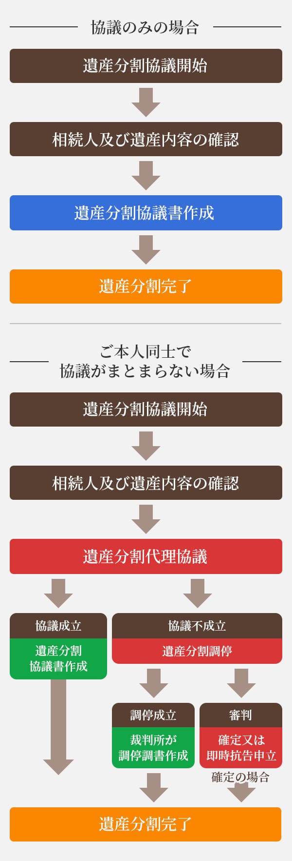 遺産分割協議～解決までの一般的な流れ