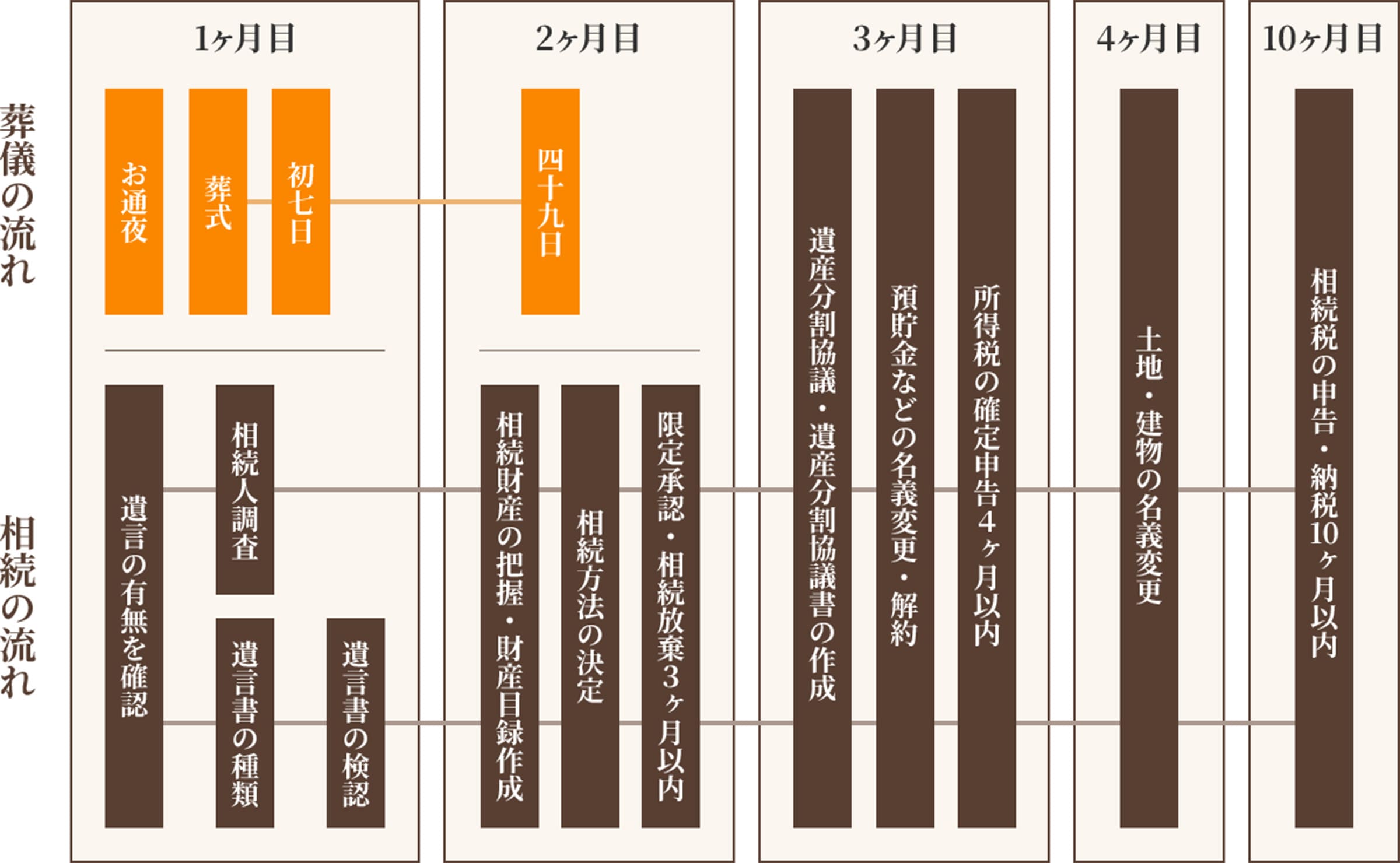 相続手続きの流れ